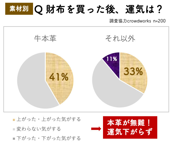 牛の本革素材の財布と、それ意外の素材の財布を買った場合どちらが運気が上がったかのアンケート