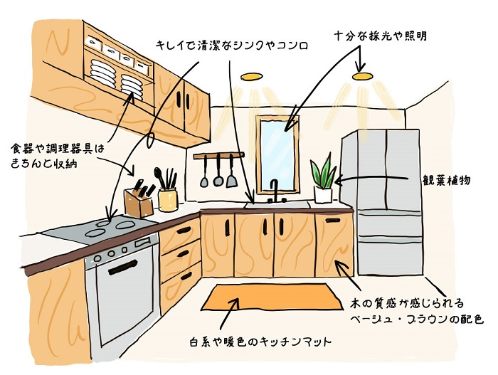 風水的に良いキッチンの特徴を記したイラスト