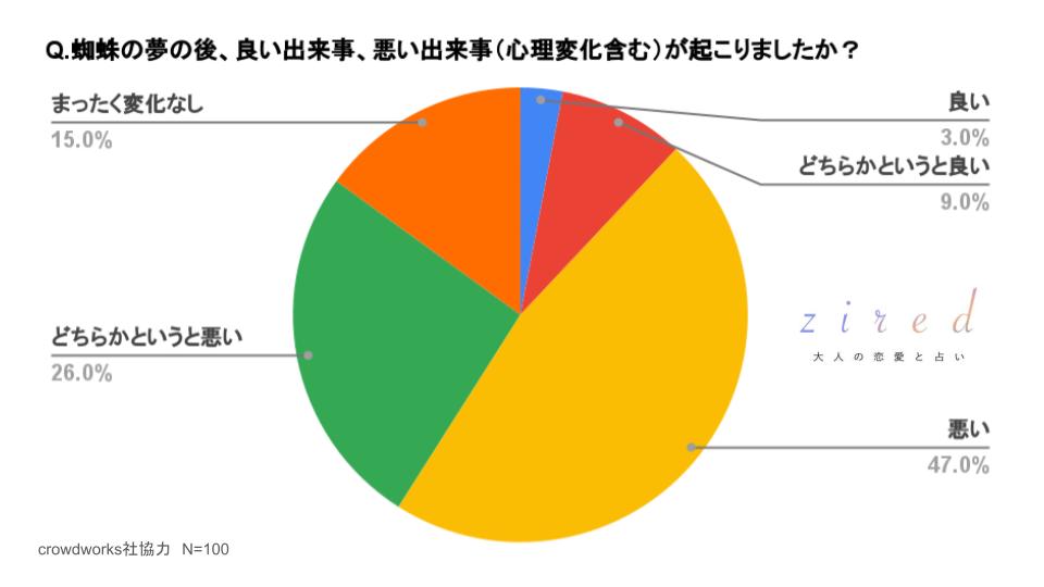 蜘蛛の夢の後、良い出来事、悪い出来事（心理変化も含める）が起こりましたか？という質問へのアンケート結果