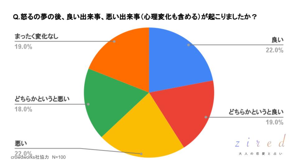 怒る夢の後、良い出来事、悪い出来事（心理変化も含める）が起こりましたか？という質問に対するアンケート回答結果