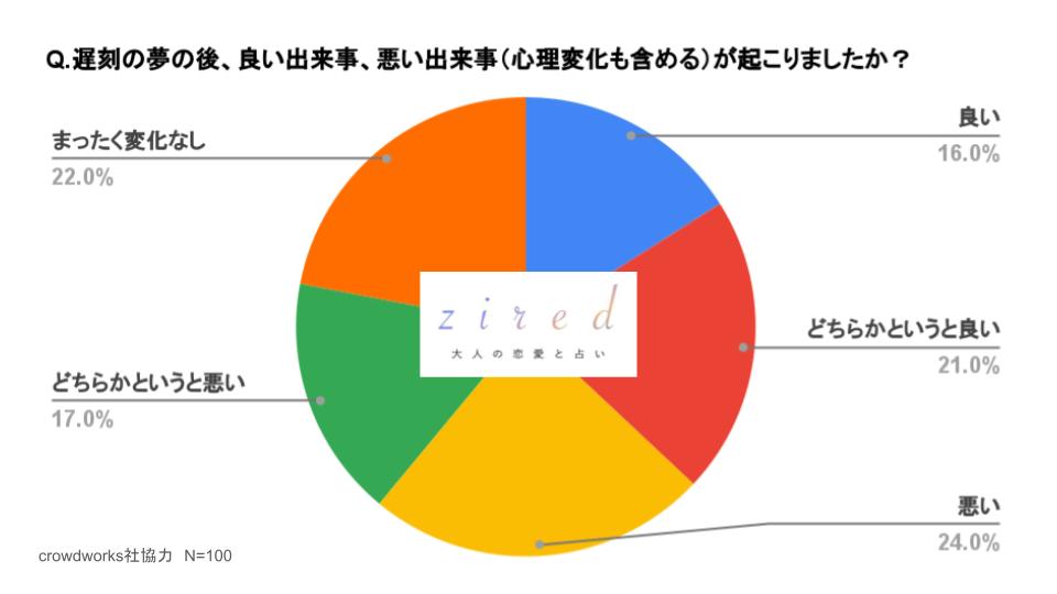 遅刻する夢の後、良い出来事、悪い出来事（心理変化も含める）が起こりましたか？という質問に対するアンケート回答