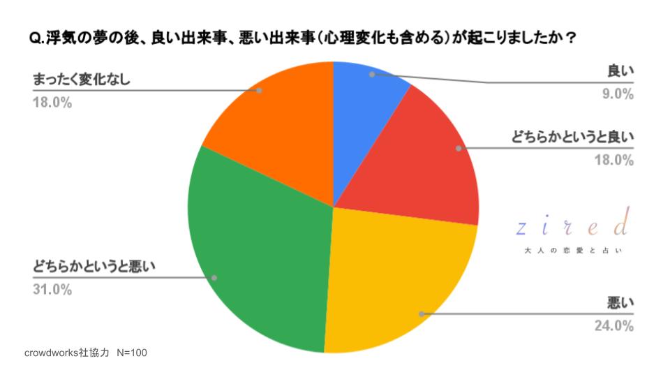 浮気する夢の後、良い出来事、悪い出来事（心理変化も含める）が起こりましたか？という質問に対するアンケート結果