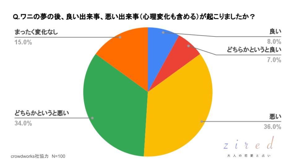 ワニの夢の後、良い出来事、悪い出来事（心理変化も含める）が起こりましたか？という質問に対するアンケート回答