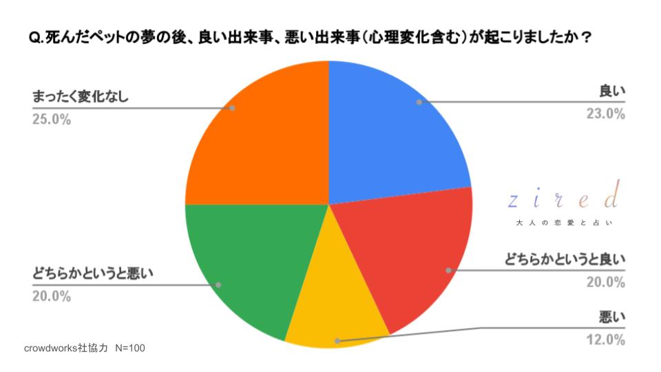 亡くなったペットの夢の後、良い出来事、悪い出来事（心理変化も含める）が起こりましたか？という質問へのアンケート結果