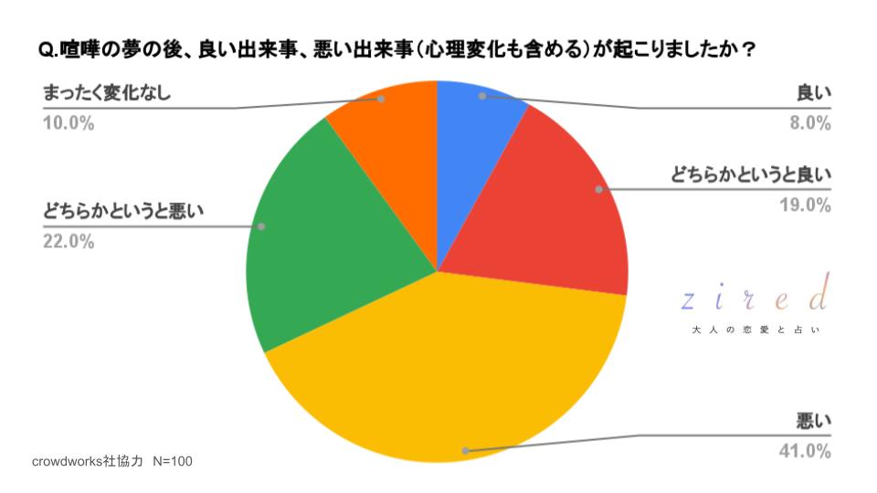 喧嘩する夢の後、良い出来事、悪い出来事（心理変化も含める）が起こりましたか？という質問へのアンケート回答