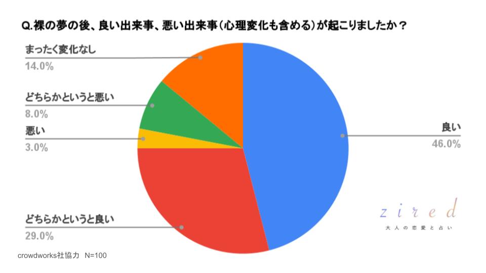 裸の夢の後、良い出来事、悪い出来事（心理変化も含める）が起こりましたか？という質問へのアンケート回答