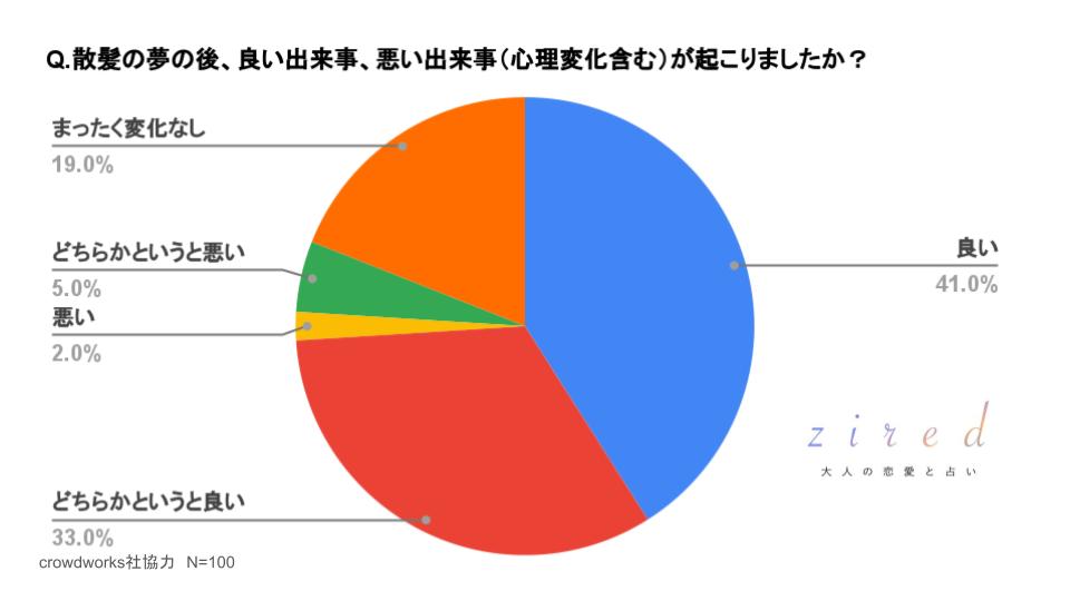 髪を切る夢の後、良い出来事、悪い出来事（心理変化も含める）が起こりましたか？という質問に対するアンケート回答結果