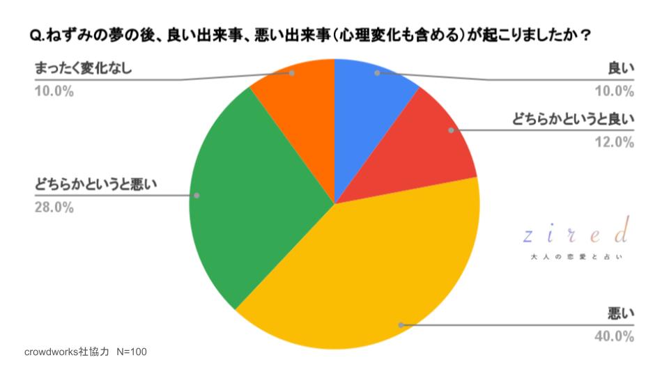 ねずみの夢の後、良い出来事、悪い出来事（心理変化も含める）が起こりましたか？という質問へのアンケート回答