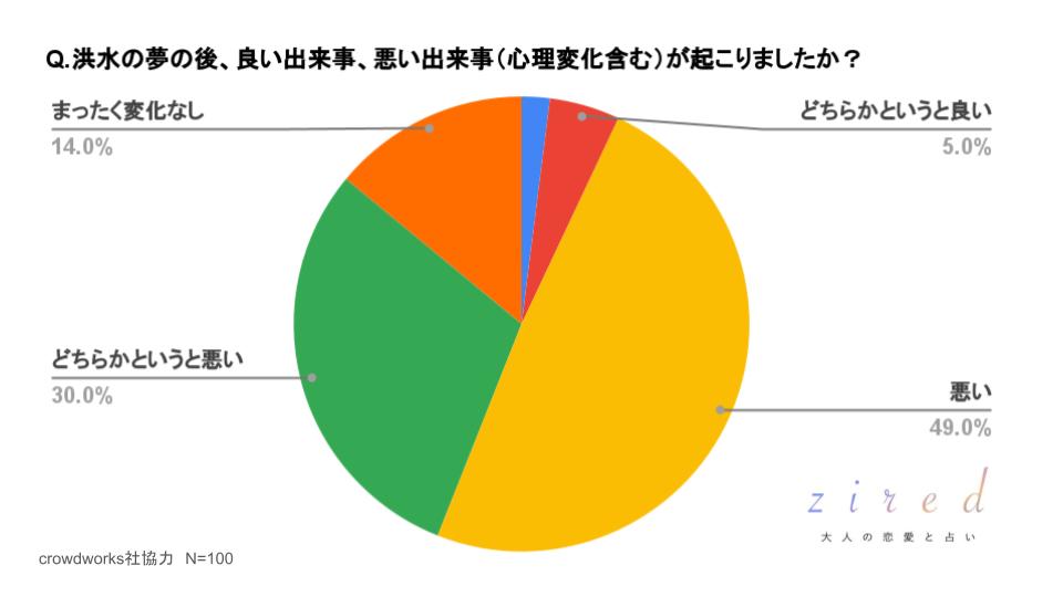 洪水の夢の後、良い出来事、悪い出来事（心理変化も含める）が起こりましたか？という質問へのアンケート回答結果