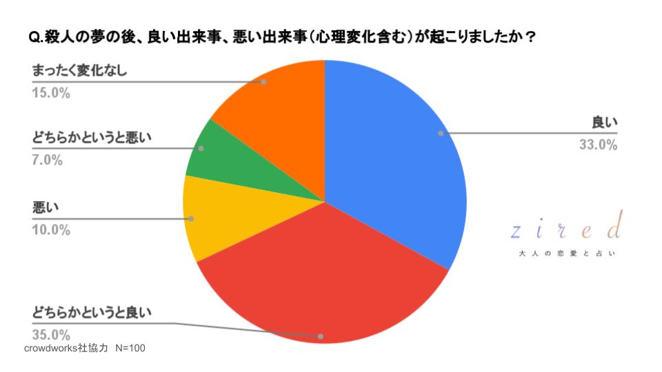 人が殺される夢の後、良い出来事、悪い出来事（心理変化も含める）が起こりましたか？という質問に対するアンケート回答