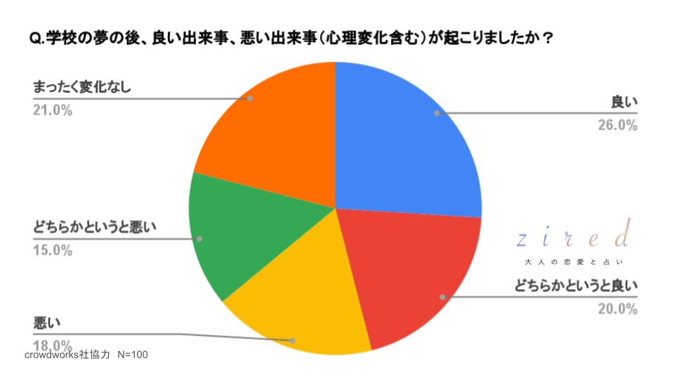 学校の夢の後、良い出来事、悪い出来事（心理変化も含める）が起こりましたか？という質問へのアンケート回答