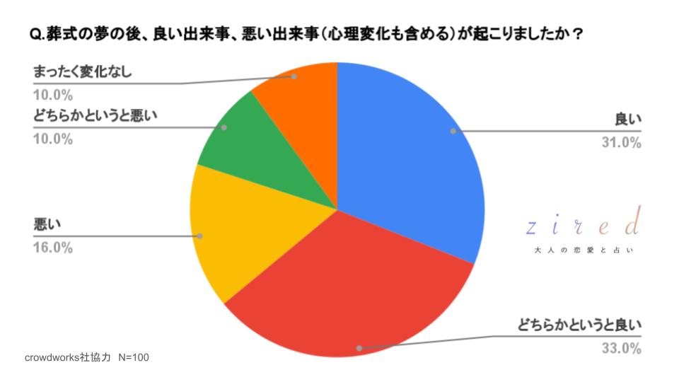 葬式の夢の後、良い出来事、悪い出来事（心理変化も含める）が起こりましたか？という質問に対するアンケート回答