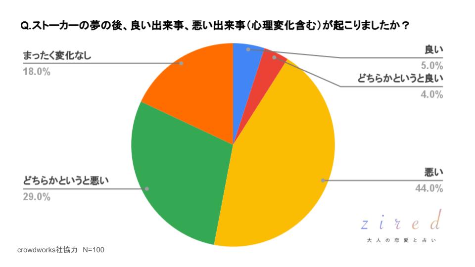 ストーカーされる夢の後、良い出来事、悪い出来事（心理変化も含める）が起こりましたか？という質問へのアンケート回答