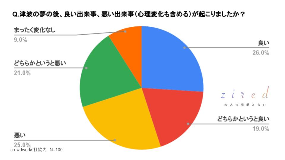 津波の夢の後、良い出来事、悪い出来事（心理変化も含める）が起こりましたか？という質問に対するアンケート回答結果