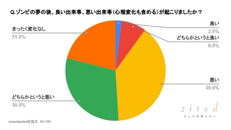 ゾンビの夢の後、良い出来事、悪い出来事（心理変化も含める）が起こりましたか？という質問に対するアンケート結果