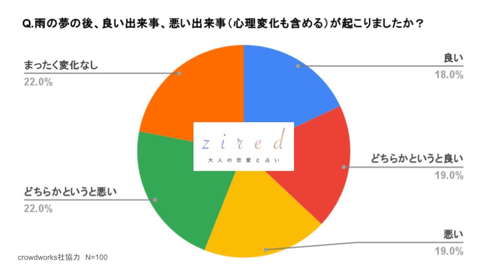 雨が降る夢の後、良い出来事、悪い出来事（心理変化も含める）が起こりましたか？という質問に対するアンケート結果