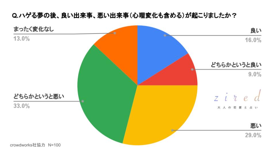 禿げる夢の後、良い出来事、悪い出来事（心理変化も含める）が起こりましたか？という質問へのアンケート回答