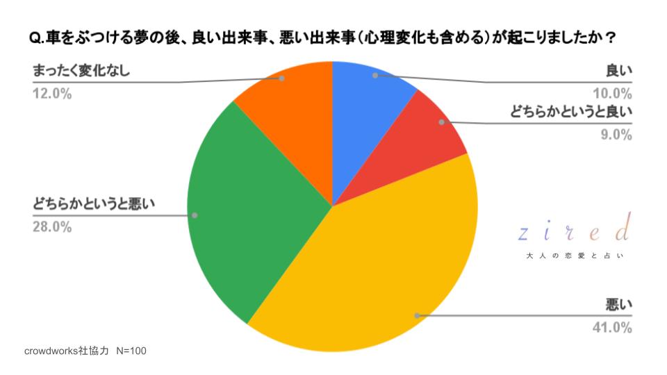 車をぶつける夢の後、良い出来事、悪い出来事（心理変化も含める）が起こりましたか？という質問に対するアンケート結果