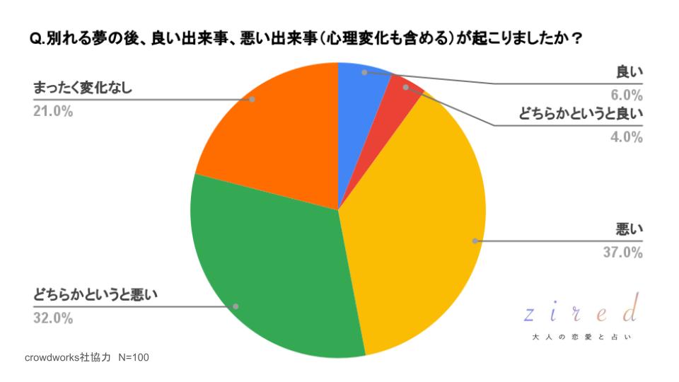 別れる夢の後、良い出来事、悪い出来事（心理変化も含める）が起こりましたか？という質問へのアンケート回答結果