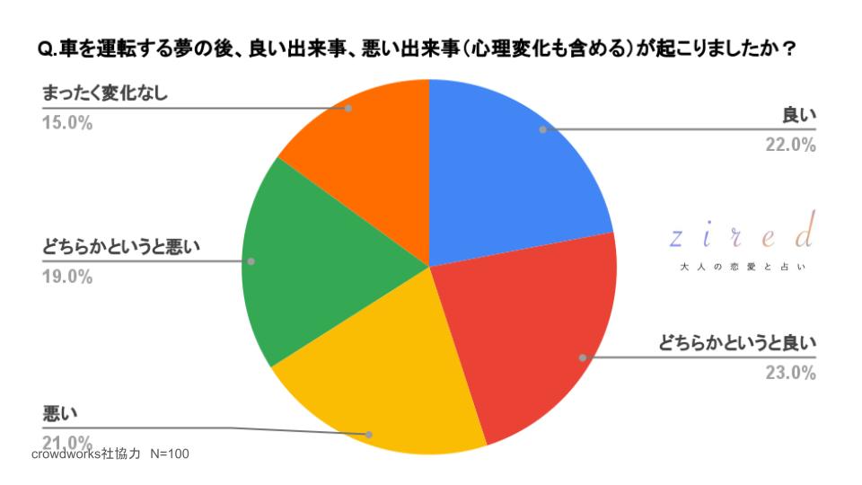 車を運転する夢の後、良い出来事、悪い出来事（心理変化も含める）が起こりましたか？という質問に対するアンケート結果