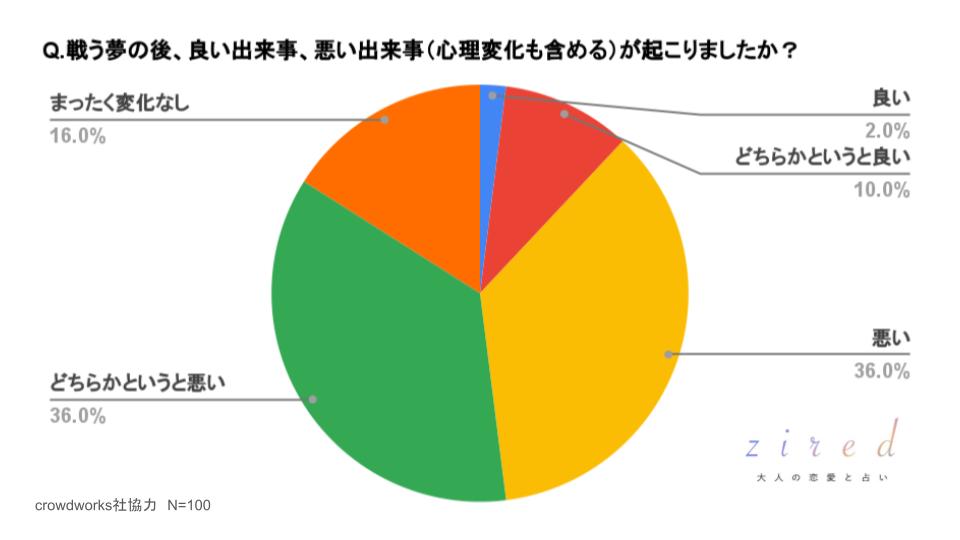 戦う夢の後、良い出来事、悪い出来事（心理変化も含める）が起こりましたか？という質問に対するアンケート結果