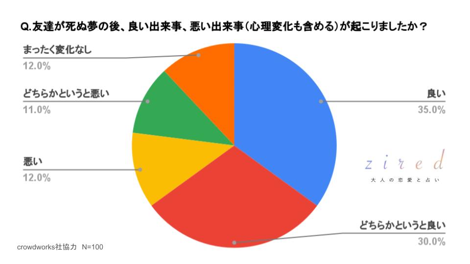 友達が死ぬ夢の後、良い出来事、悪い出来事（心理変化も含める）が起こりましたか？という質問に対するアンケート結果