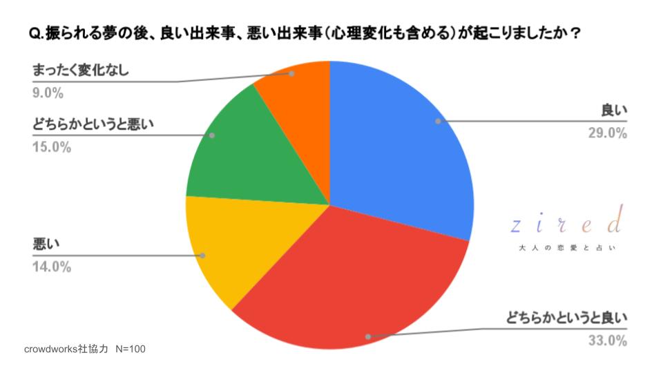 振られる夢の後、良い出来事、悪い出来事（心理変化も含める）が起こりましたか？という質問に対するアンケート回答結果