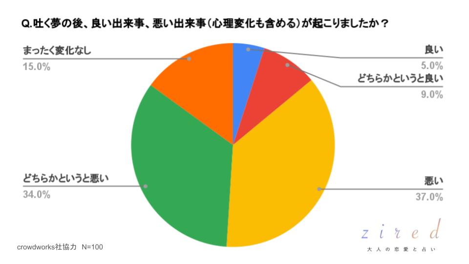 吐く夢の後、良い出来事、悪い出来事（心理変化も含める）が起こりましたか？という質問に対するアンケート結果