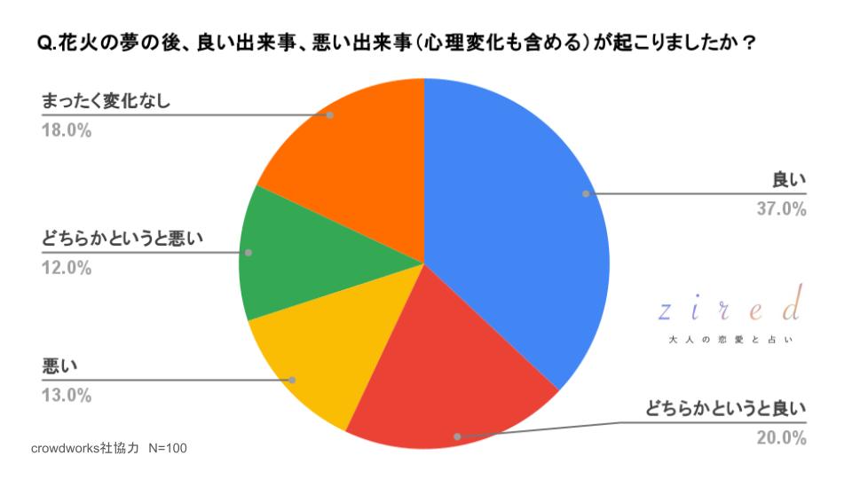 花火の夢の後、良い出来事、悪い出来事（心理変化も含める）が起こりましたか？という質問に対するアンケート回答結果