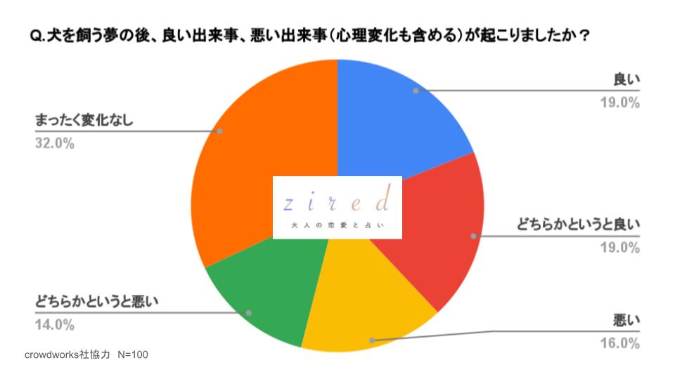 犬を飼う夢の後、良い出来事、悪い出来事（心理変化も含める）が起こりましたか？という質問に対するアンケート結果