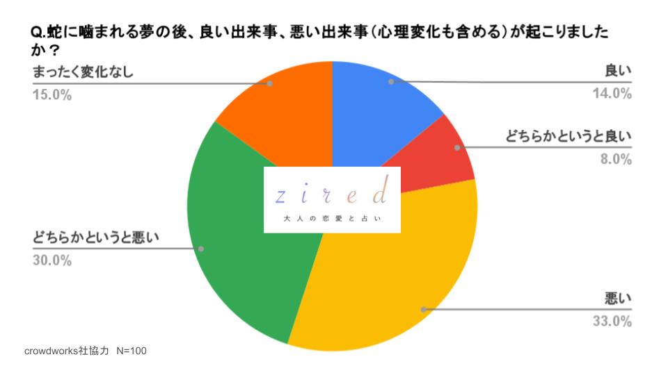 蛇に噛まれる夢の後、良い出来事、悪い出来事（心理変化も含める）が起こりましたか？という質問に対するアンケート結果