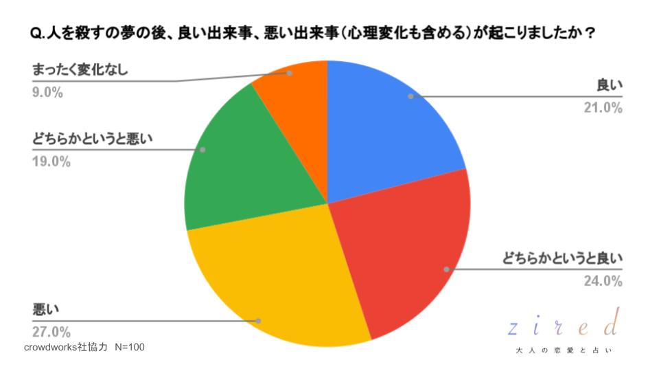 人を殺す夢の後、良い出来事、悪い出来事（心理変化も含める）が起こりましたか？という質問に対するアンケート結果