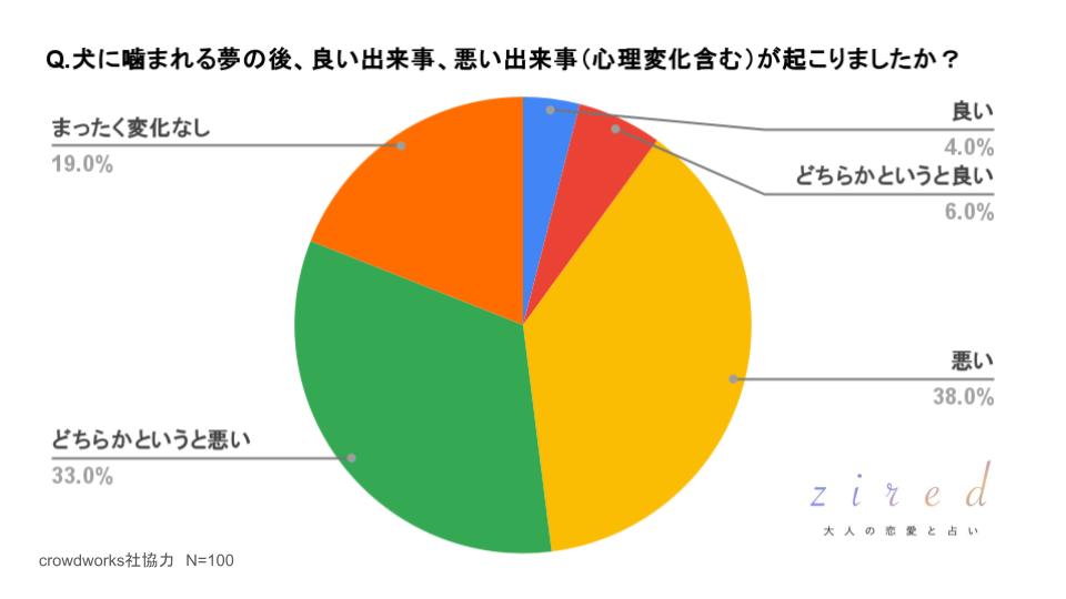 犬に噛まれる夢の後、良い出来事、悪い出来事（心理変化も含める）が起こりましたか？という質問に対するアンケート結果