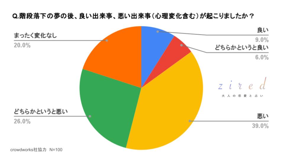 階段から落ちる夢の後、良い出来事、悪い出来事（心理変化も含める）が起こりましたか？という質問に対するアンケート結果