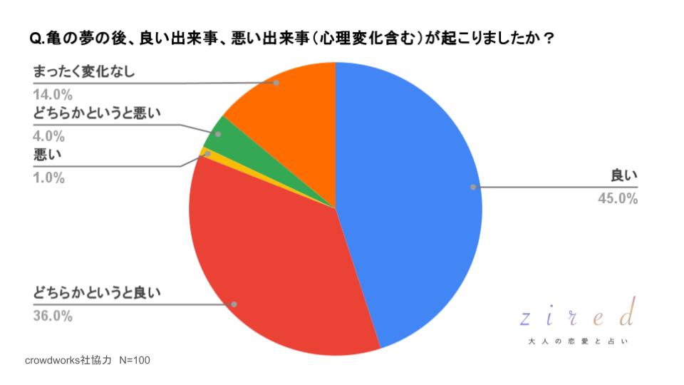 亀の夢の後、良い出来事、悪い出来事（心理変化も含める）が起こりましたか？という質問に対するアンケート結果