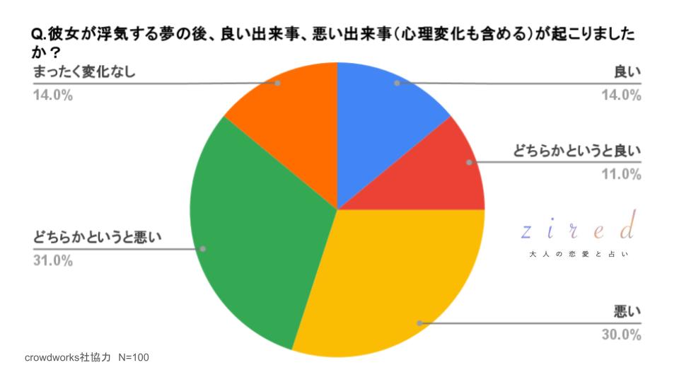 彼女が浮気する夢の後、良い出来事、悪い出来事（心理変化も含める）が起こりましたか？という質問に対するアンケート結果