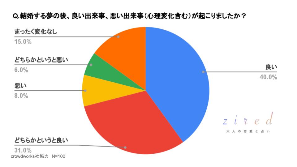 結婚する夢の後、良い出来事、悪い出来事（心理変化も含める）が起こりましたか？という質問に対するアンケート結果