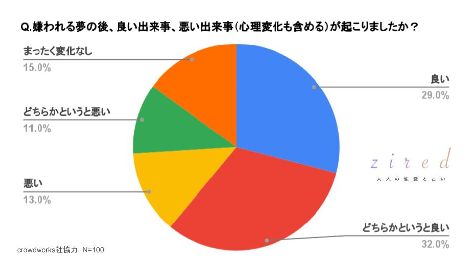 嫌われる夢の後、良い出来事、悪い出来事（心理変化も含める）が起こりましたか？という質問への回答