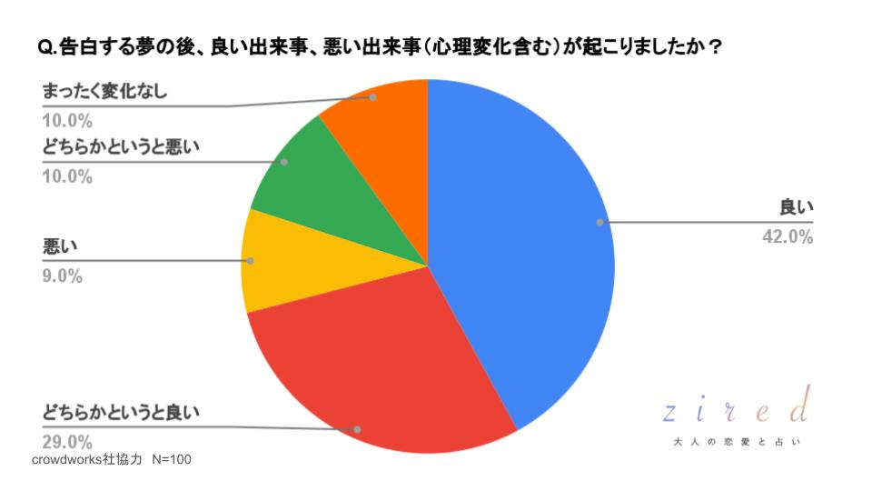 告白する夢の後、良い出来事、悪い出来事（心理変化も含める）が起こりましたか？という質問へのアンケート回答結果