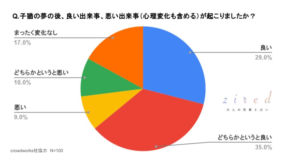 子猫の夢の後、良い出来事、悪い出来事（心理変化も含める）が起こりましたか？という質問に対するアンケート結果