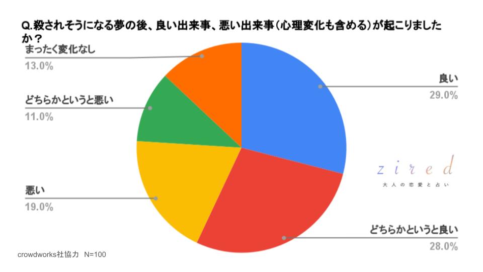 殺されそうになる夢の後、良い出来事、悪い出来事（心理変化も含める）が起こりましたか？という質問に対するアンケート結果