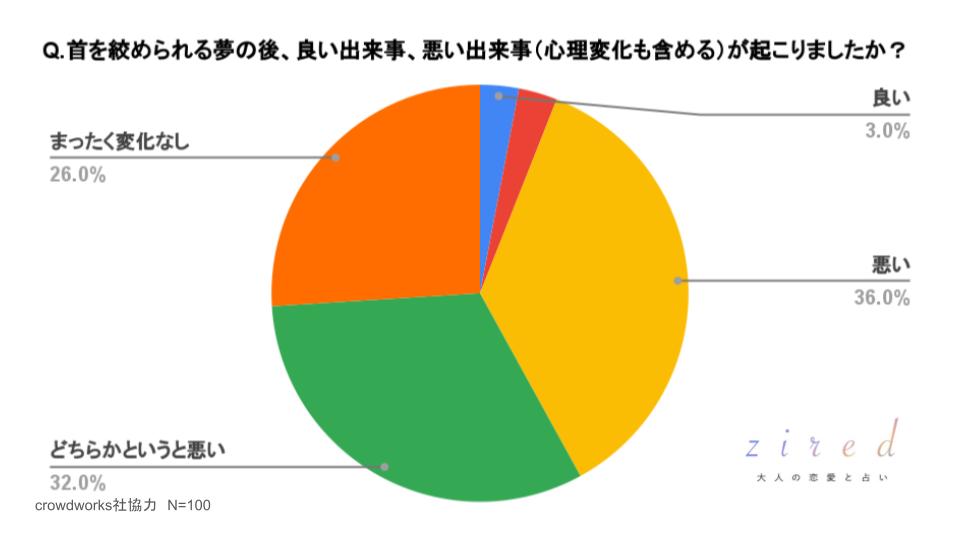 首を絞められる夢の後、良い出来事、悪い出来事（心理変化も含める）が起こりましたか？という質問に対するアンケート結果