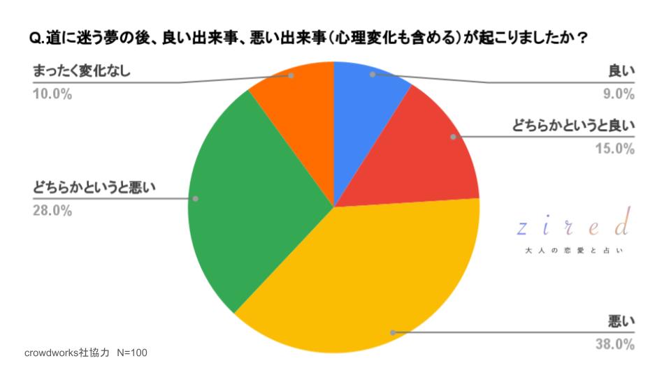 道に迷う夢の後、良い出来事、悪い出来事（心理変化も含める）が起こりましたか？という質問へのアンケート回答