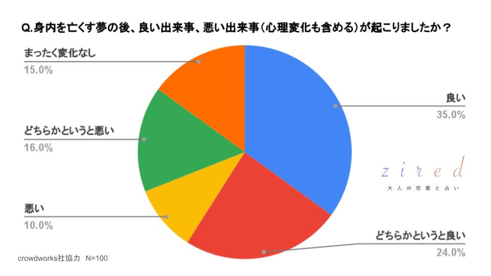 身内が亡くなる夢の後、良い出来事、悪い出来事（心理変化も含める）が起こりましたか？という質問に対するアンケート結果