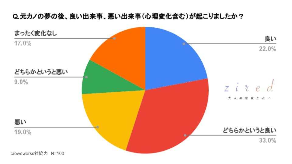 元カノの夢の後、良い出来事、悪い出来事（心理変化も含める）が起こりましたか？という質問への回答