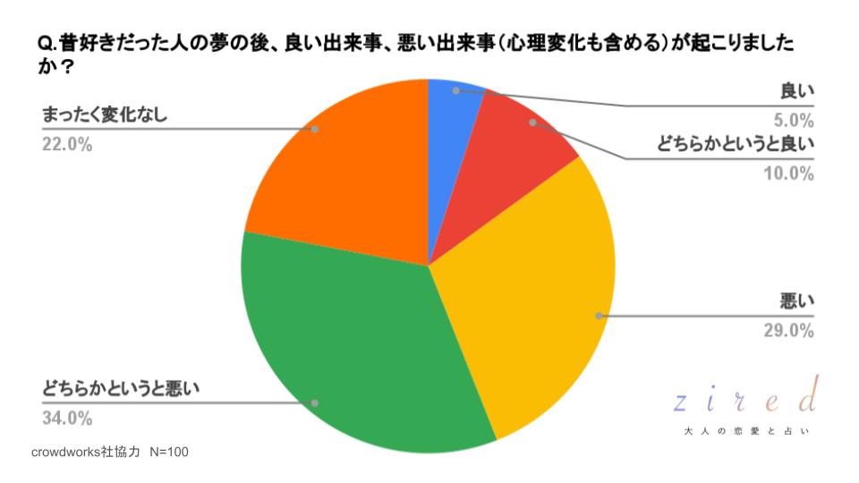 昔好きだった人の夢の後、良い出来事、悪い出来事（心理変化も含める）が起こりましたか？という質問に対するアンケート結果