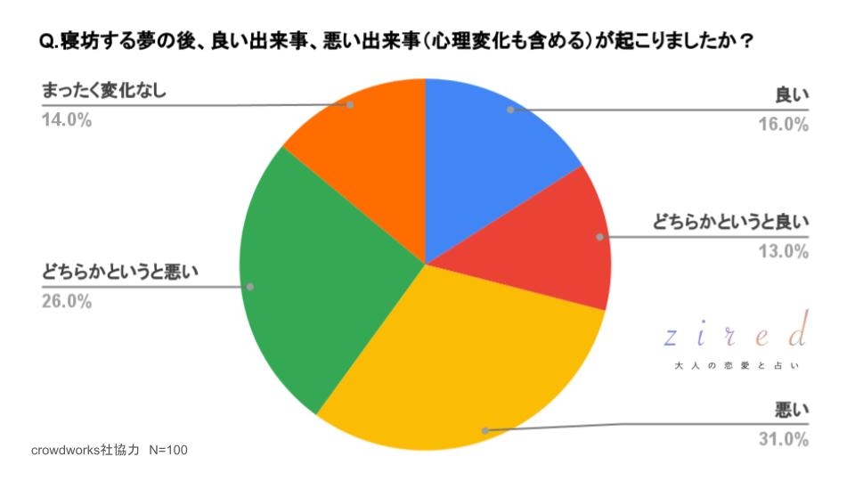 寝坊する夢の後、良い出来事、悪い出来事（心理変化も含める）が起こりましたか？という質問に対するアンケート結果