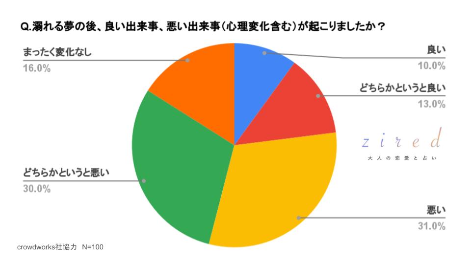 溺れる夢の後、良い出来事、悪い出来事（心理変化も含める）が起こりましたか？という質問に対するアンケート結果