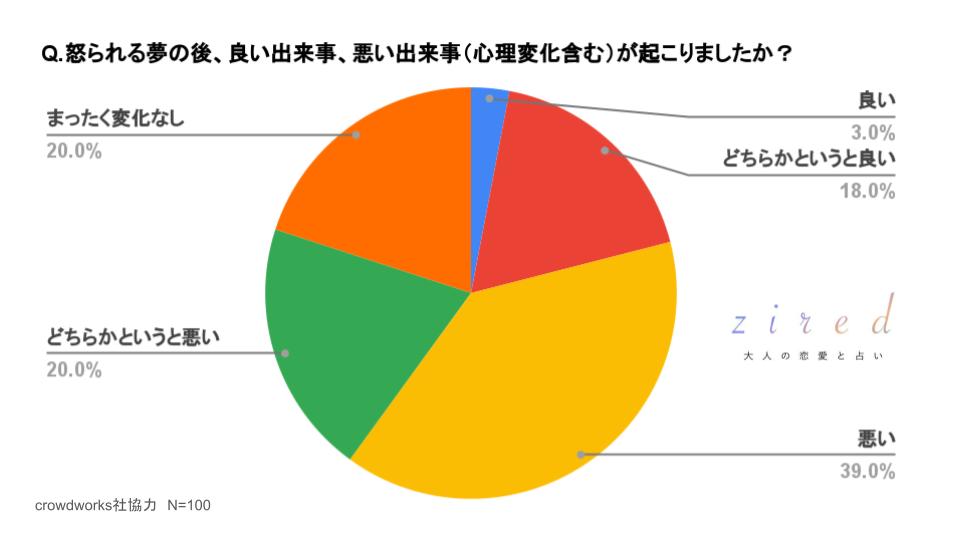 怒られる夢の後、良い出来事、悪い出来事（心理変化も含める）が起こりましたか？という質問に対するアンケート結果