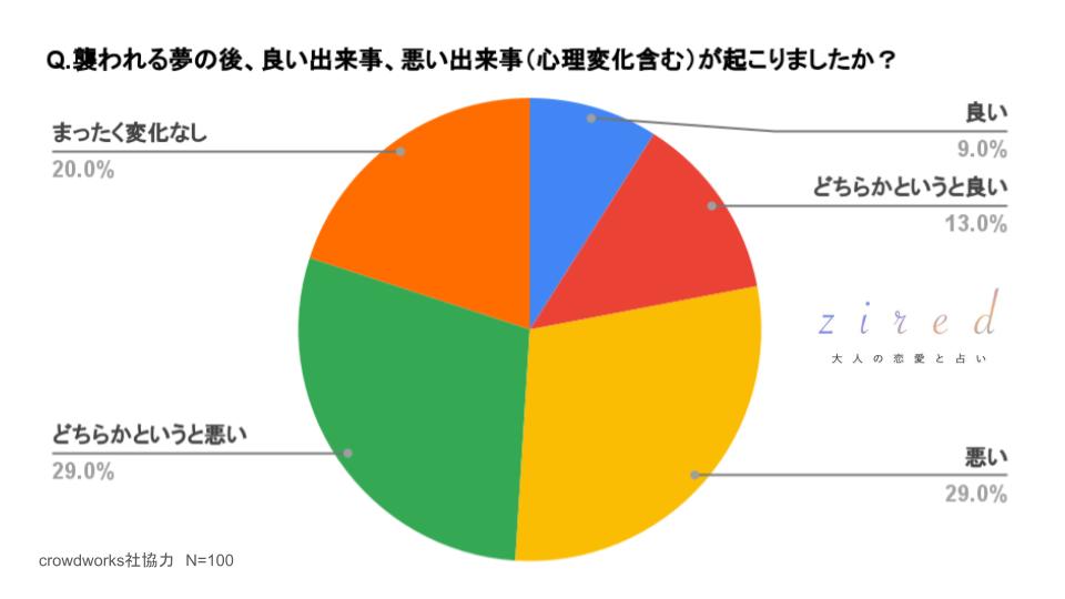 襲われる夢の後、良い出来事、悪い出来事（心理変化も含める）が起こりましたか？という質問に対するアンケート結果